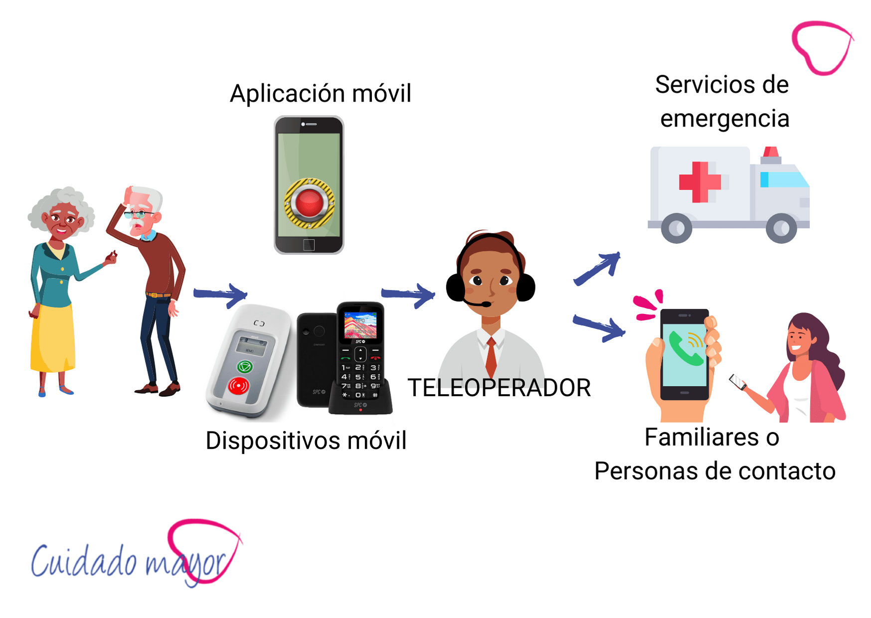 Teleasistencia móvil - Teleasistencia